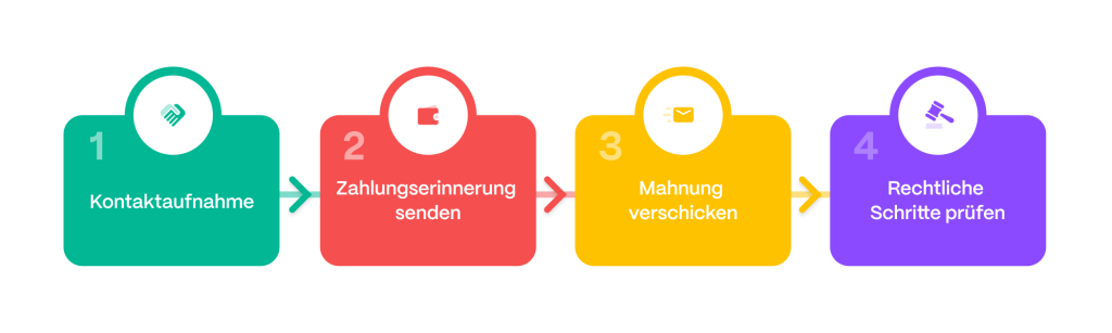 die ersten Schritte, die Sie einleiten sollten