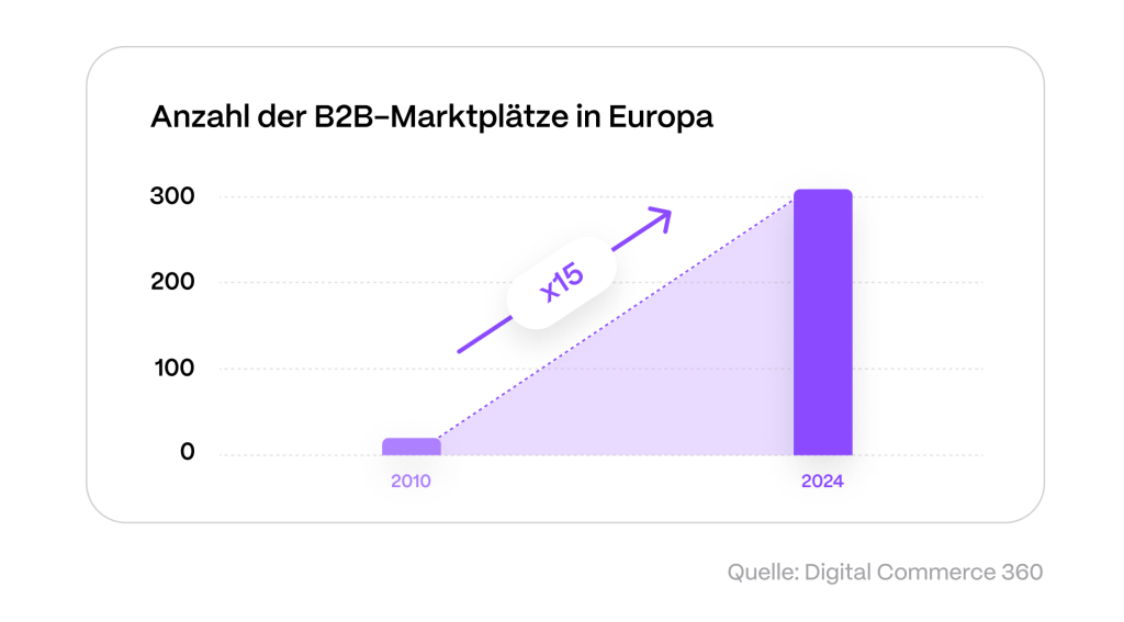 Anzahl der B2B-Marktplätze