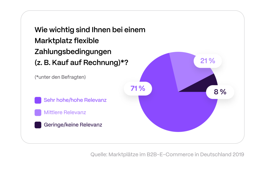 Zahlungsbedingungen