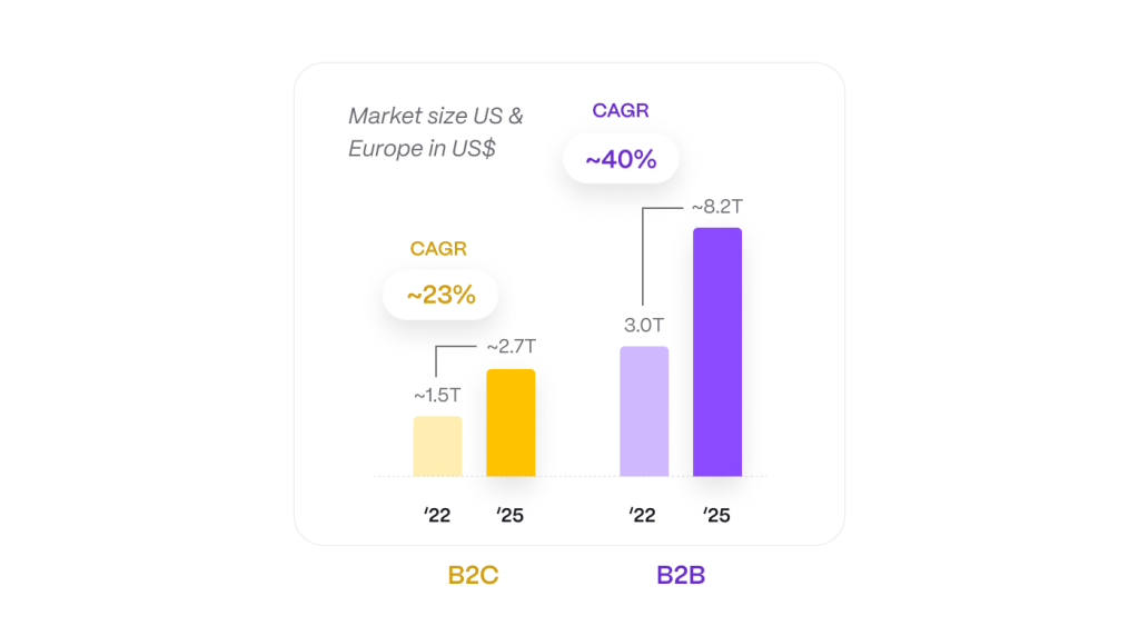 B2B e-commerce statistics