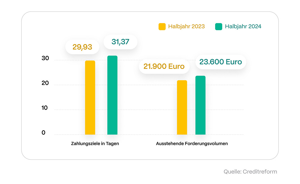 Die letzten Jahre zeigen einen Anstieg der Zahlungsziele.