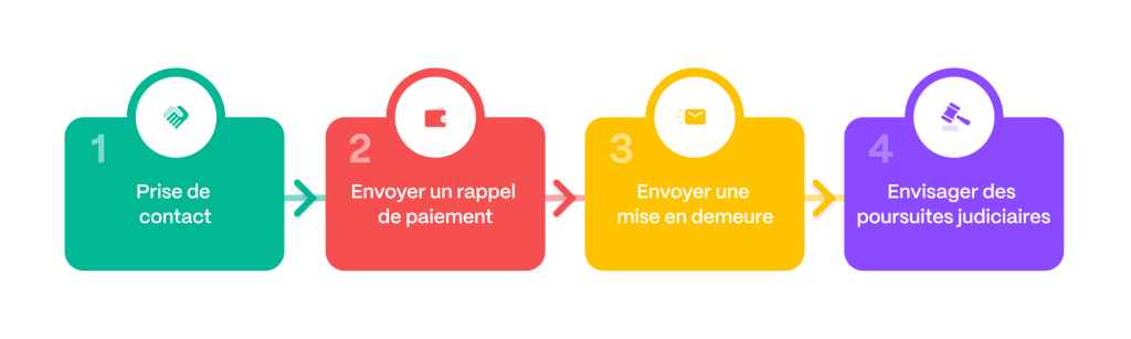 4 étapes pour recouvrer une créance