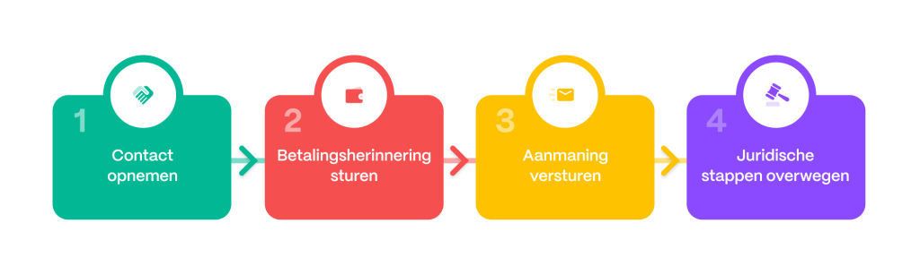 2. Wat moet u doen als een klant de factuur niet betaalt? 4 steps diagram.