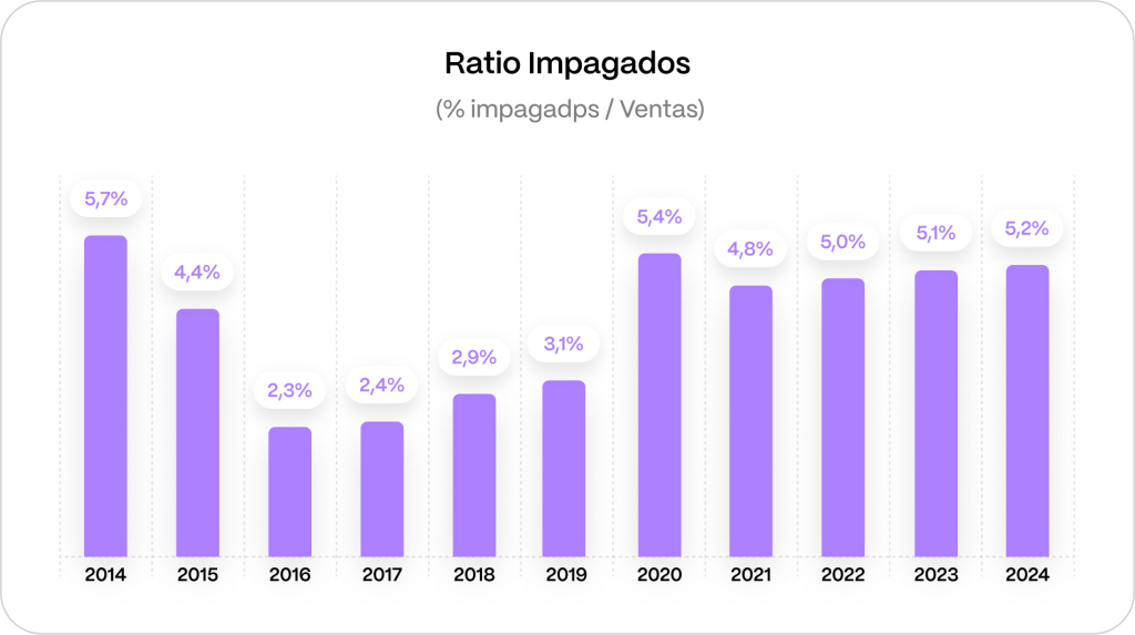 Desde el 2016, ha ido aumentando progresivamente el porcentaje de facturas impagadas.