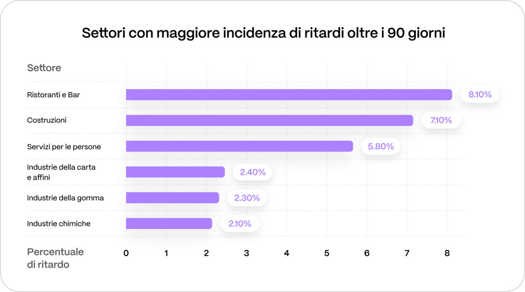 Settori con maggiore incidenza di ritardi oltre i 90 giorni