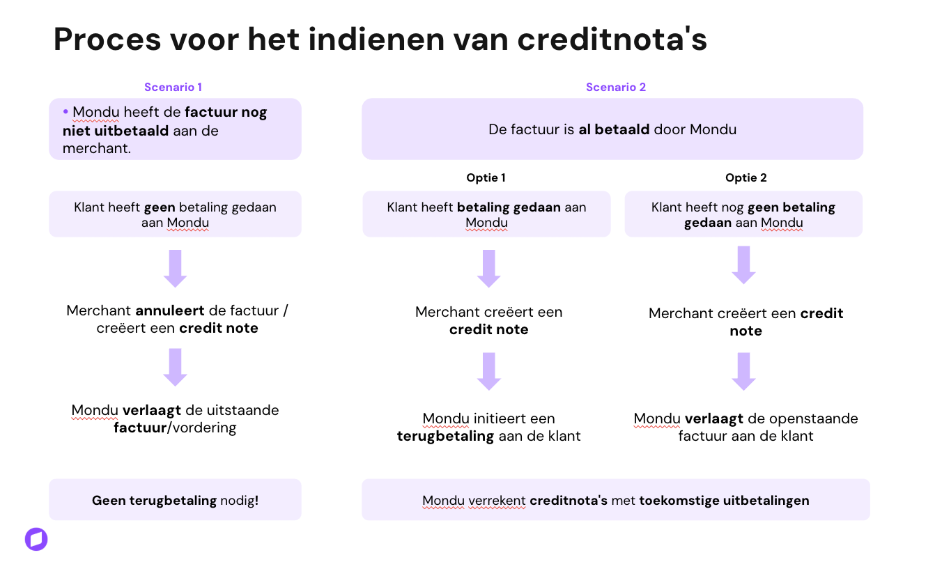 Credit notes