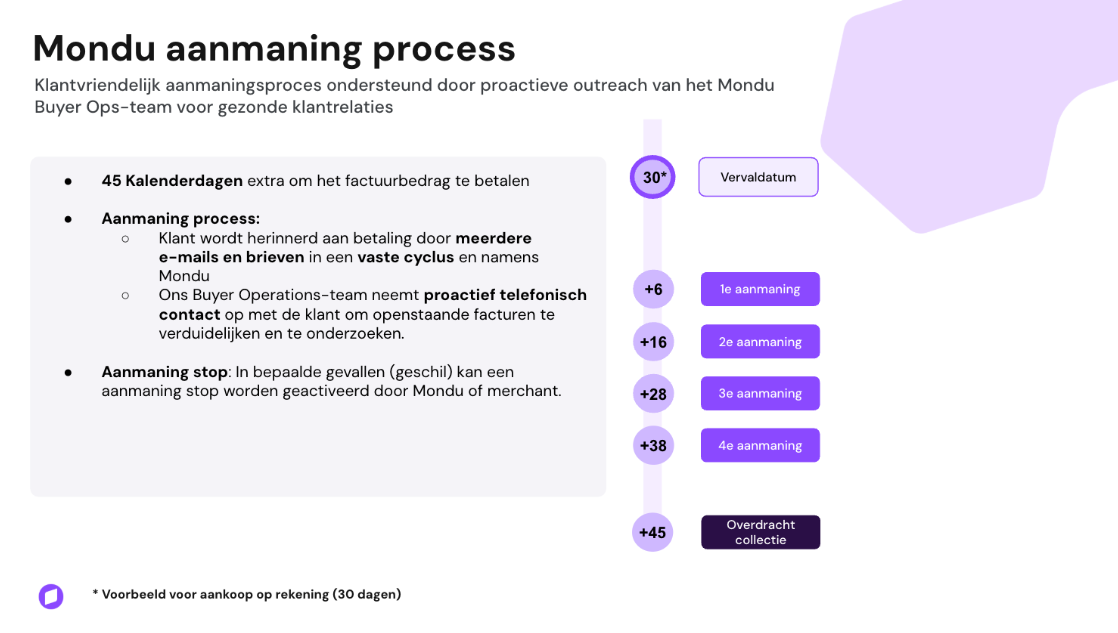 Hoe werkt het aanmaningsproces met Mondu?