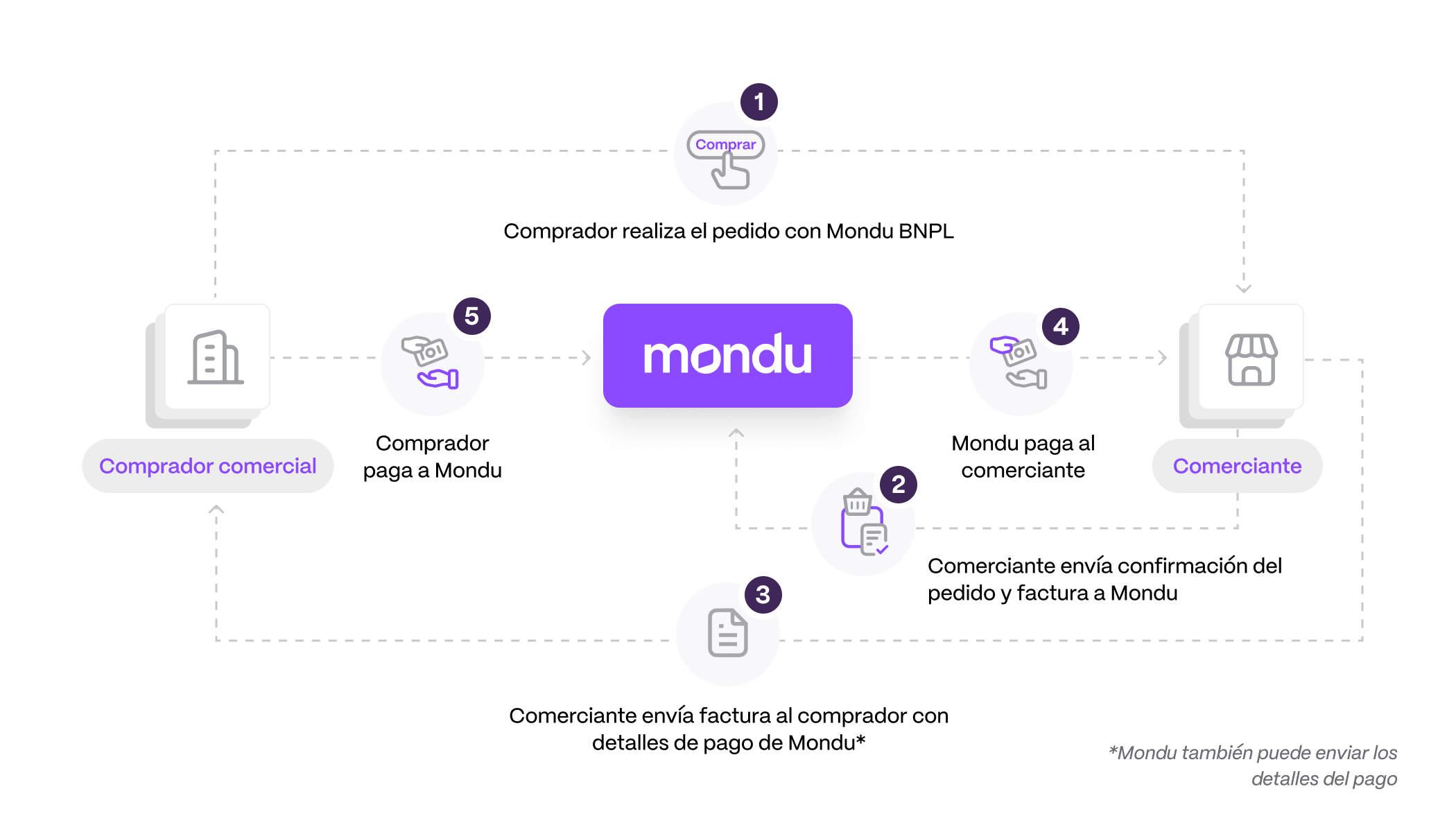 Compra ahora, paga después en B2B con Mondu