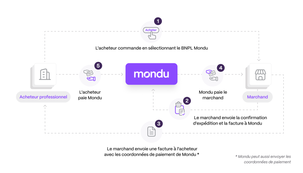 Buy Now, Pay Later B2B avec Mondu