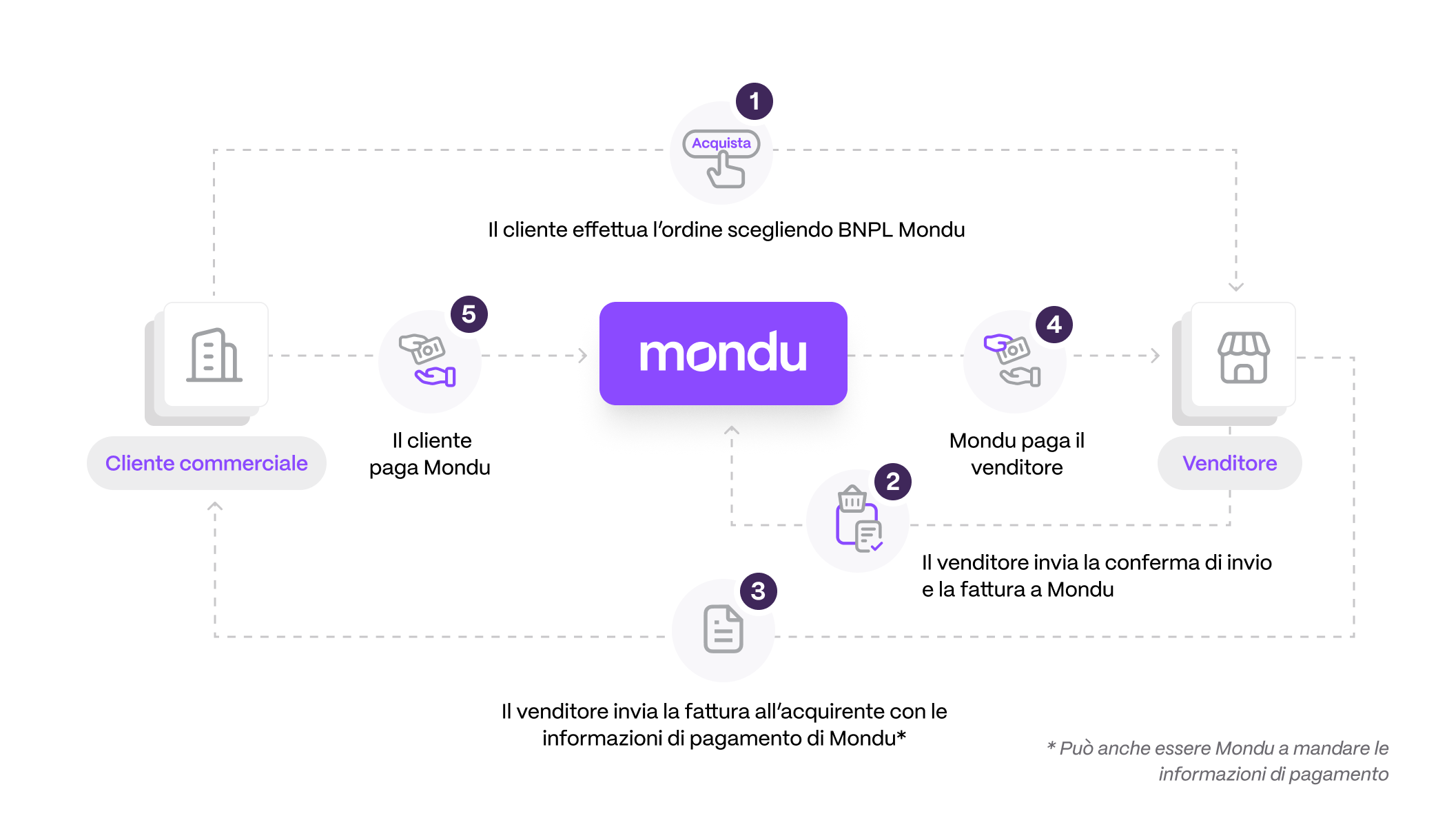 Buy Now, Pay Later B2B con Mondu