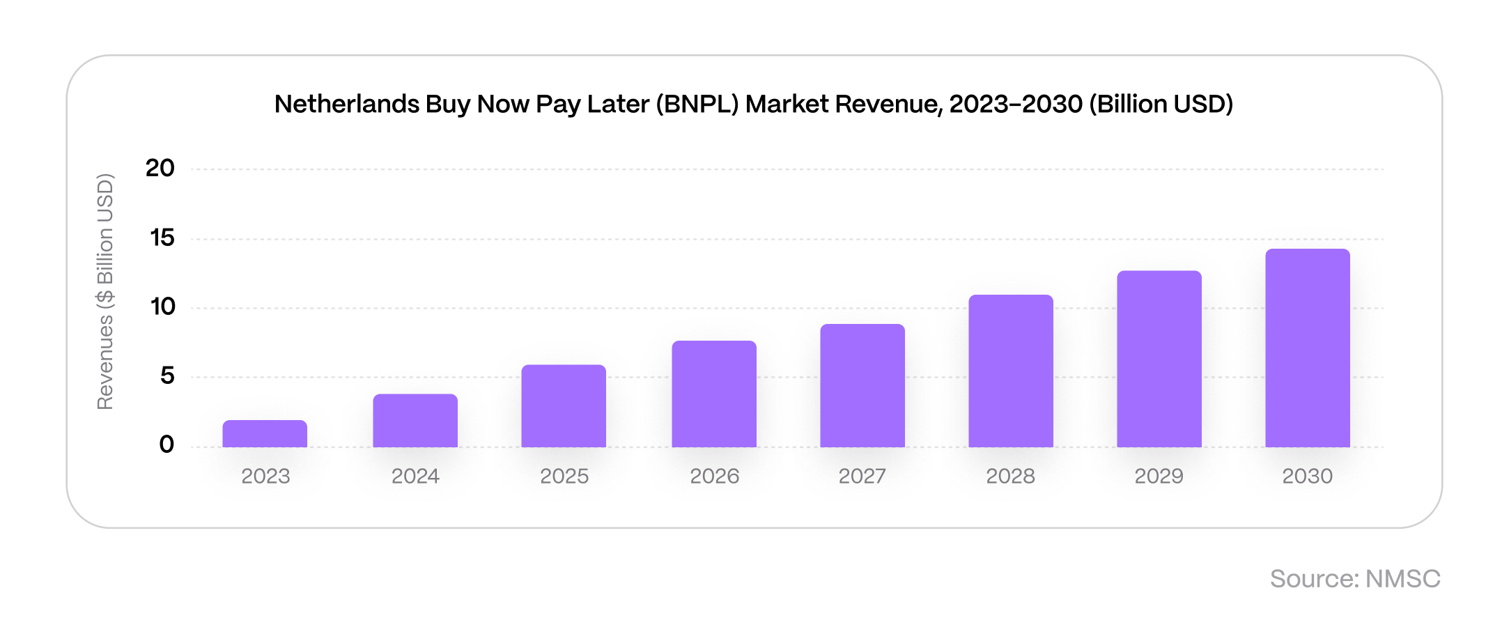 Netherlands Buy now Pay later market revenue diagram