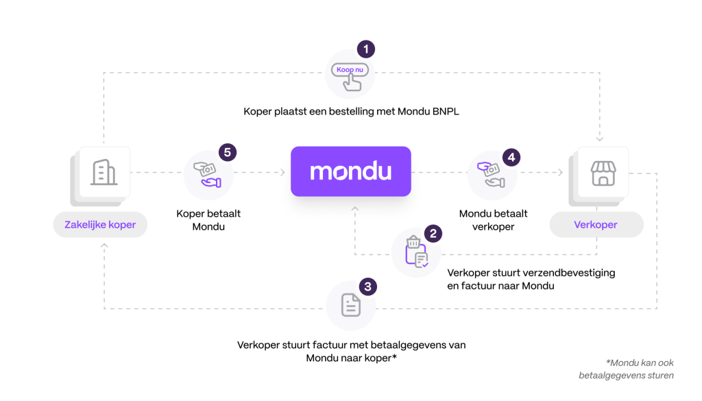 B2B Koop nu, betaal later met Mondu