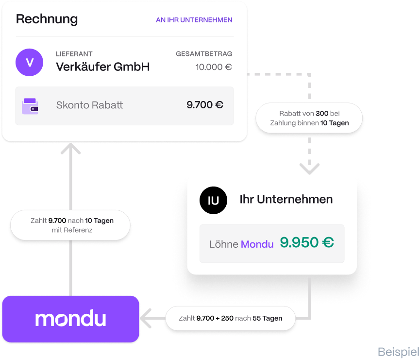 Praxisbeispiel - Rechnung über €10.000 mit 3 % Skonto bei Zahlung innerhalb von 10 Tagen
